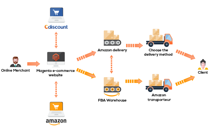 Sell amazon. Схема Амазон. Амазон схема работы. Дочерние компании Амазон. Электронная торговля Амазон.